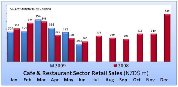 Cafe & Restaurant Retail Sales Trend